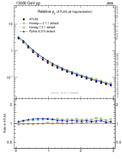 Plot of ptrel in 13000 GeV pp collisions
