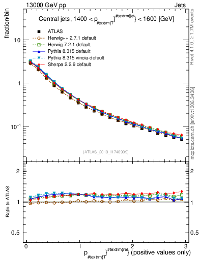 Plot of ptrel in 13000 GeV pp collisions