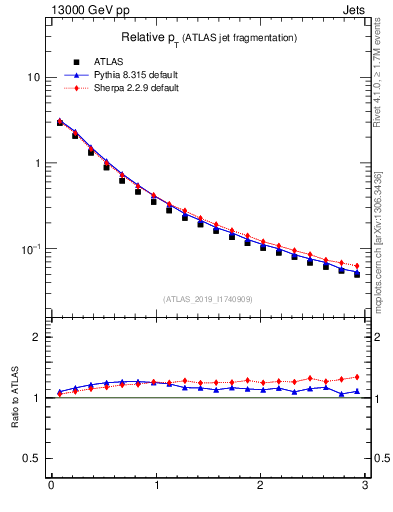 Plot of ptrel in 13000 GeV pp collisions