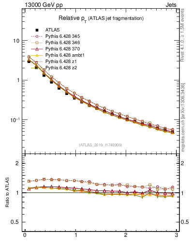 Plot of ptrel in 13000 GeV pp collisions