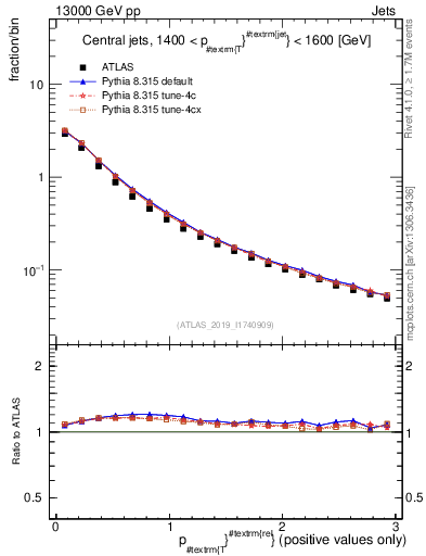 Plot of ptrel in 13000 GeV pp collisions