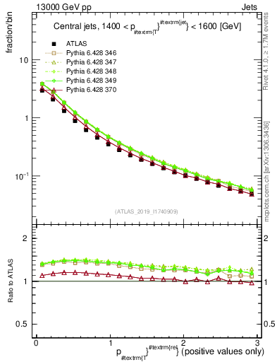 Plot of ptrel in 13000 GeV pp collisions