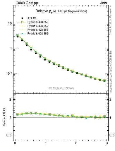 Plot of ptrel in 13000 GeV pp collisions