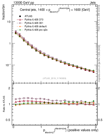 Plot of ptrel in 13000 GeV pp collisions