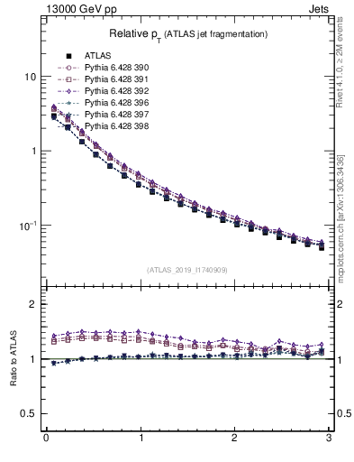 Plot of ptrel in 13000 GeV pp collisions