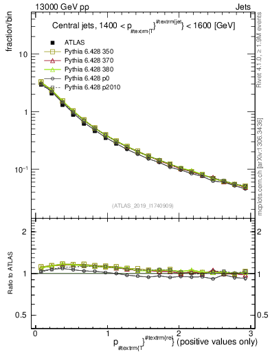 Plot of ptrel in 13000 GeV pp collisions
