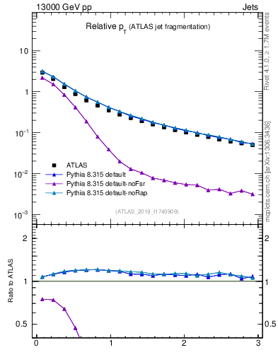 Plot of ptrel in 13000 GeV pp collisions