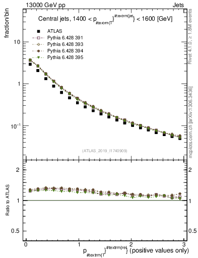 Plot of ptrel in 13000 GeV pp collisions