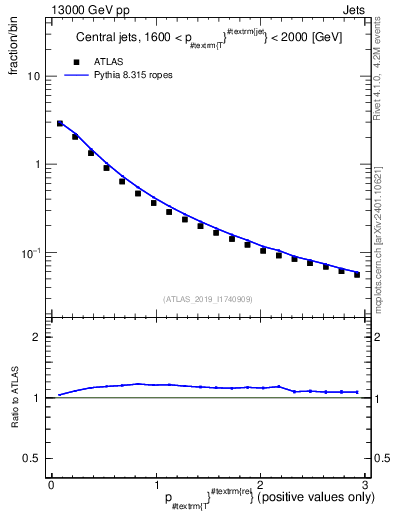 Plot of ptrel in 13000 GeV pp collisions