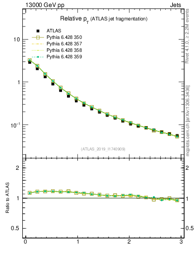 Plot of ptrel in 13000 GeV pp collisions