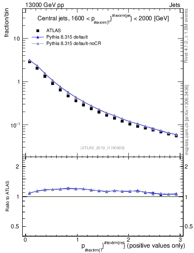 Plot of ptrel in 13000 GeV pp collisions