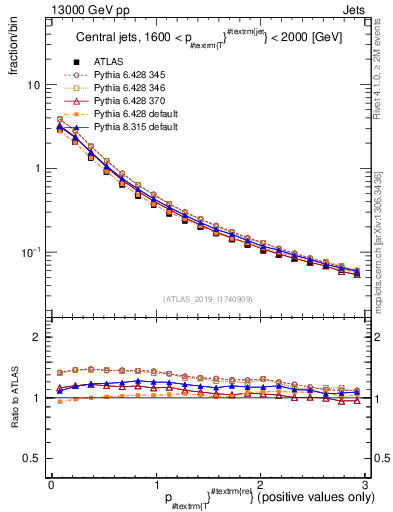 Plot of ptrel in 13000 GeV pp collisions