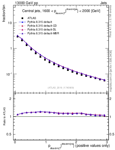 Plot of ptrel in 13000 GeV pp collisions