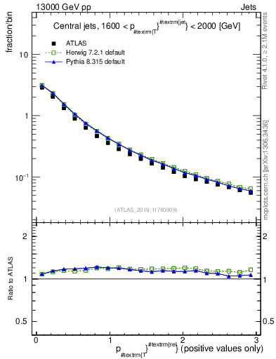 Plot of ptrel in 13000 GeV pp collisions