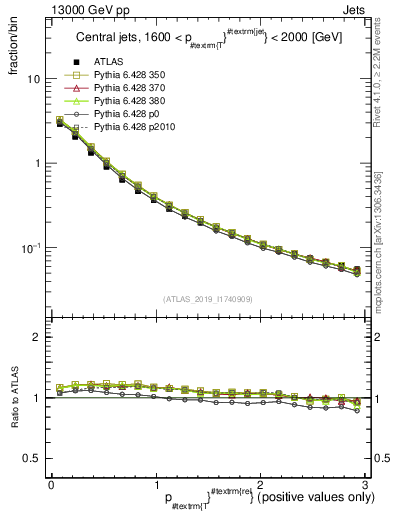 Plot of ptrel in 13000 GeV pp collisions