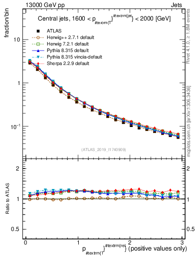 Plot of ptrel in 13000 GeV pp collisions