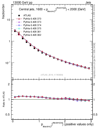 Plot of ptrel in 13000 GeV pp collisions
