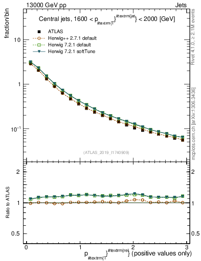 Plot of ptrel in 13000 GeV pp collisions