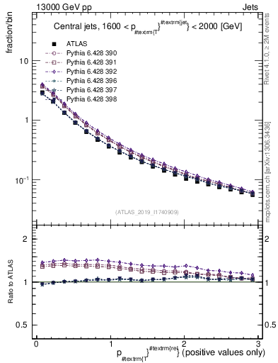 Plot of ptrel in 13000 GeV pp collisions