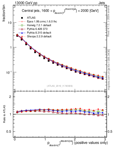 Plot of ptrel in 13000 GeV pp collisions