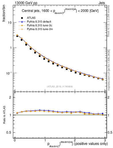 Plot of ptrel in 13000 GeV pp collisions