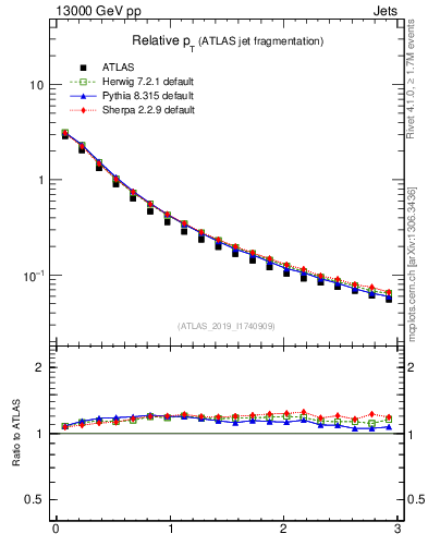 Plot of ptrel in 13000 GeV pp collisions