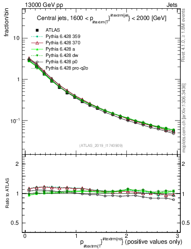 Plot of ptrel in 13000 GeV pp collisions