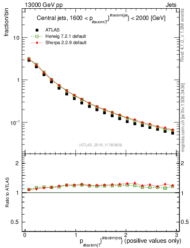 Plot of ptrel in 13000 GeV pp collisions