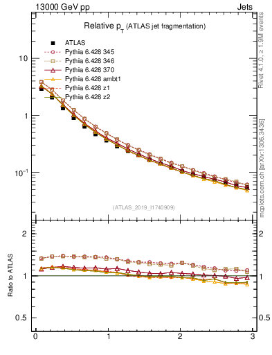 Plot of ptrel in 13000 GeV pp collisions