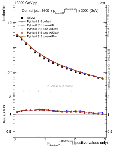 Plot of ptrel in 13000 GeV pp collisions