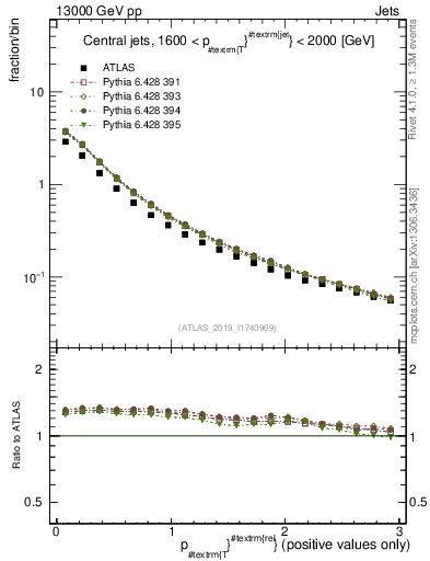 Plot of ptrel in 13000 GeV pp collisions