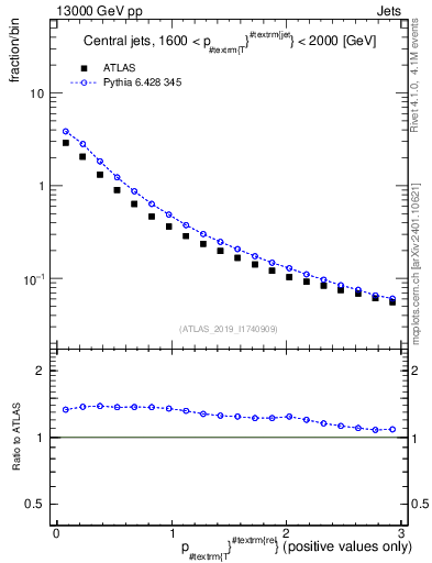 Plot of ptrel in 13000 GeV pp collisions