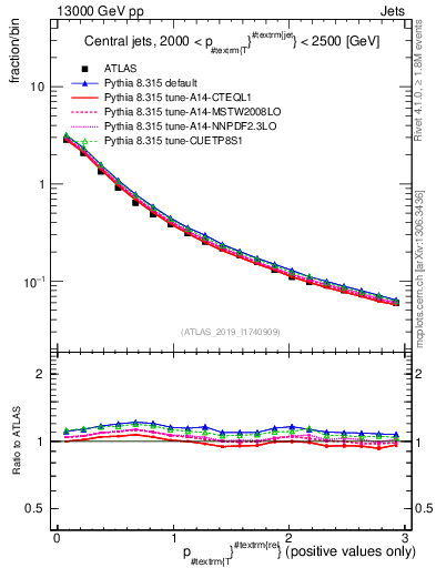 Plot of ptrel in 13000 GeV pp collisions