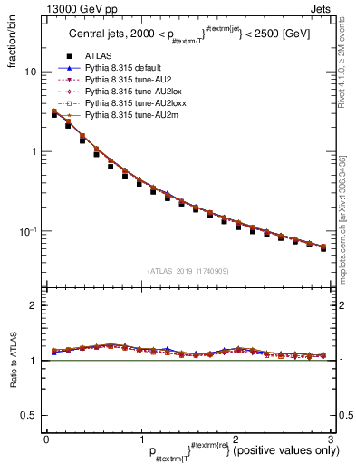 Plot of ptrel in 13000 GeV pp collisions