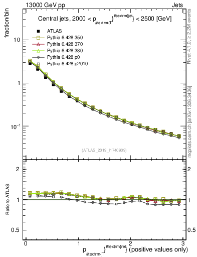Plot of ptrel in 13000 GeV pp collisions