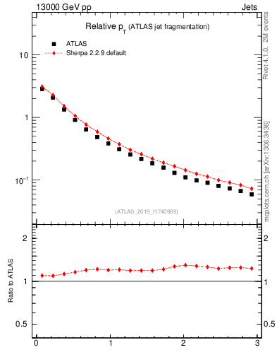 Plot of ptrel in 13000 GeV pp collisions