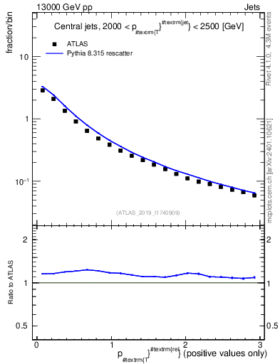 Plot of ptrel in 13000 GeV pp collisions