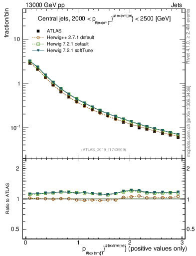 Plot of ptrel in 13000 GeV pp collisions