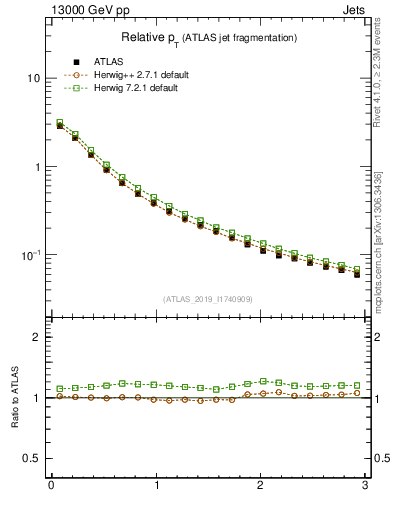 Plot of ptrel in 13000 GeV pp collisions