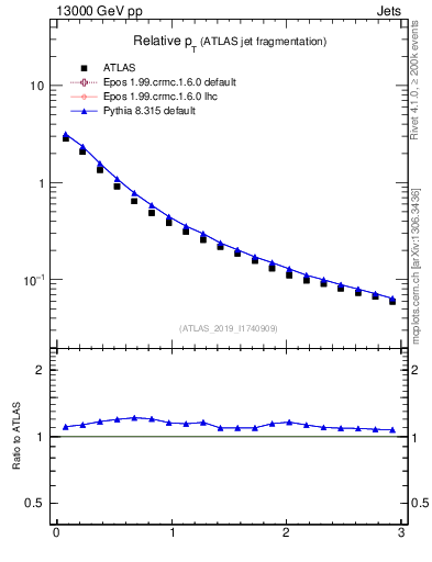 Plot of ptrel in 13000 GeV pp collisions
