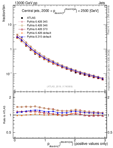Plot of ptrel in 13000 GeV pp collisions