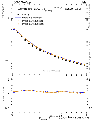 Plot of ptrel in 13000 GeV pp collisions