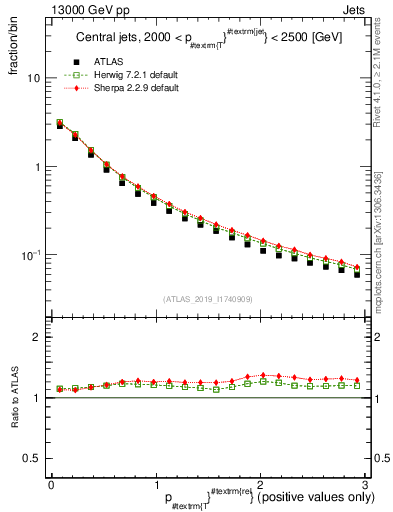 Plot of ptrel in 13000 GeV pp collisions