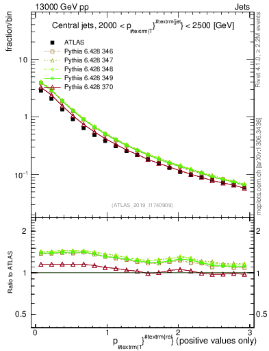 Plot of ptrel in 13000 GeV pp collisions