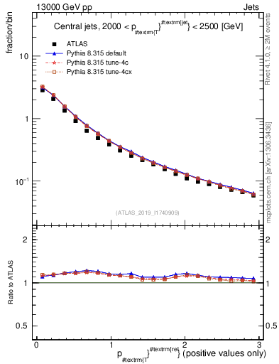 Plot of ptrel in 13000 GeV pp collisions