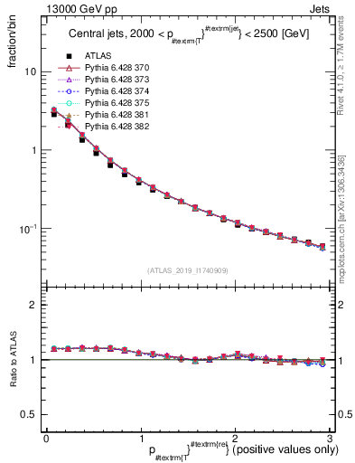 Plot of ptrel in 13000 GeV pp collisions