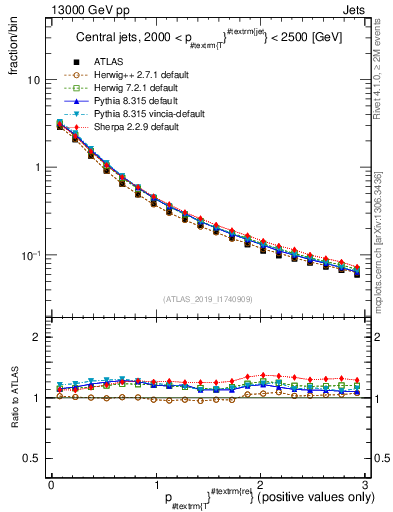 Plot of ptrel in 13000 GeV pp collisions