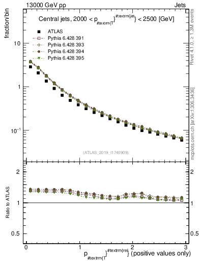 Plot of ptrel in 13000 GeV pp collisions