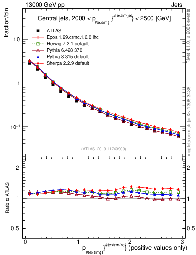 Plot of ptrel in 13000 GeV pp collisions