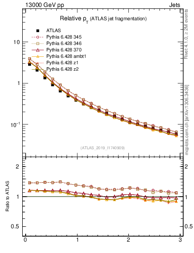 Plot of ptrel in 13000 GeV pp collisions